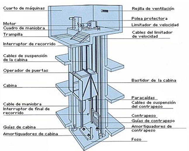 Seguridad De Ascensores 2015